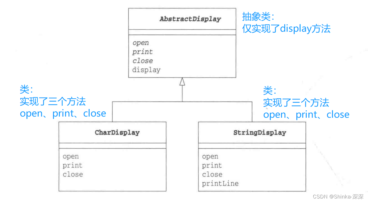 《图解设计模式》笔记（二）交给子类