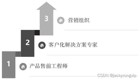 《LTC与铁三角∶从线索到回款-人民邮电》关于铁三角不错的论述