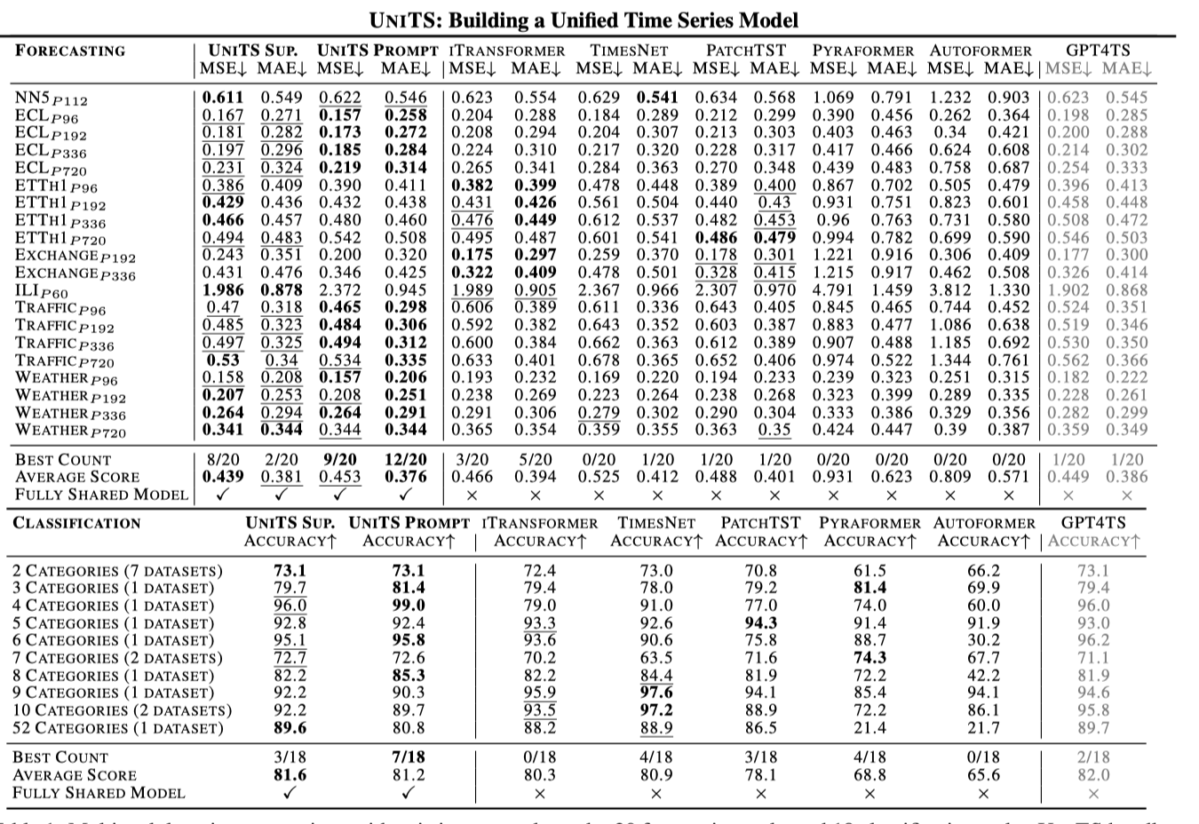UniTS：构建统一的时间序列模型 UniTS: Building a Unified Time Series Model-CSDN博客
