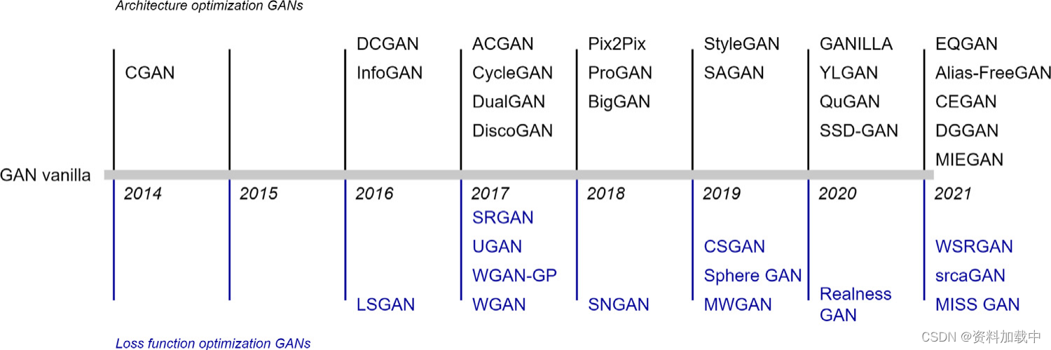 【论文综述】一篇关于GAN在计算机视觉邻域的综述