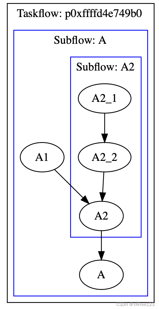 Taskflow：子流任务（Subflow Tasking）