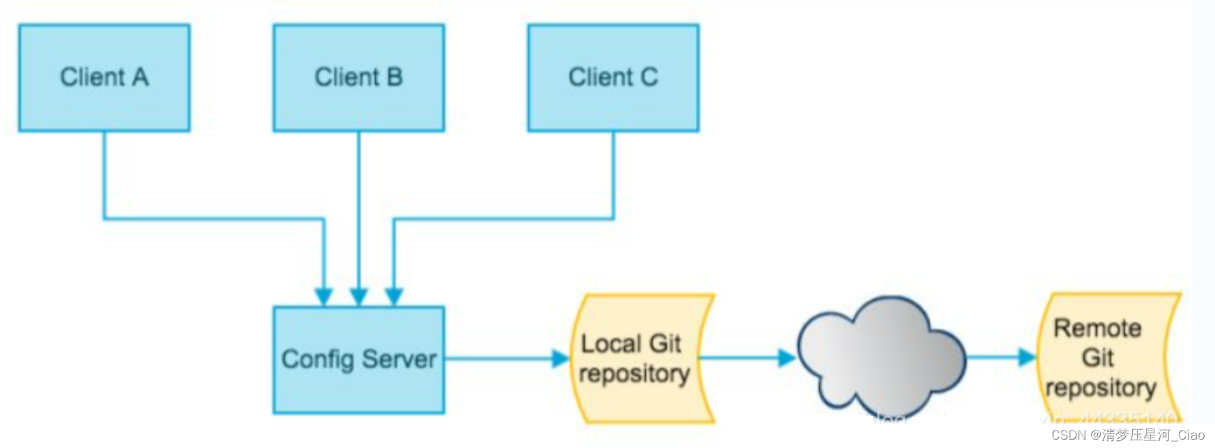 SpringCloud Config<span style='color:red;'>配置</span><span style='color:red;'>中心</span>详解及环境<span style='color:red;'>搭</span><span style='color:red;'>建</span>