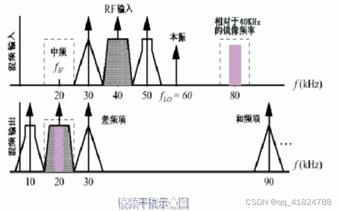 镜频干扰示意图