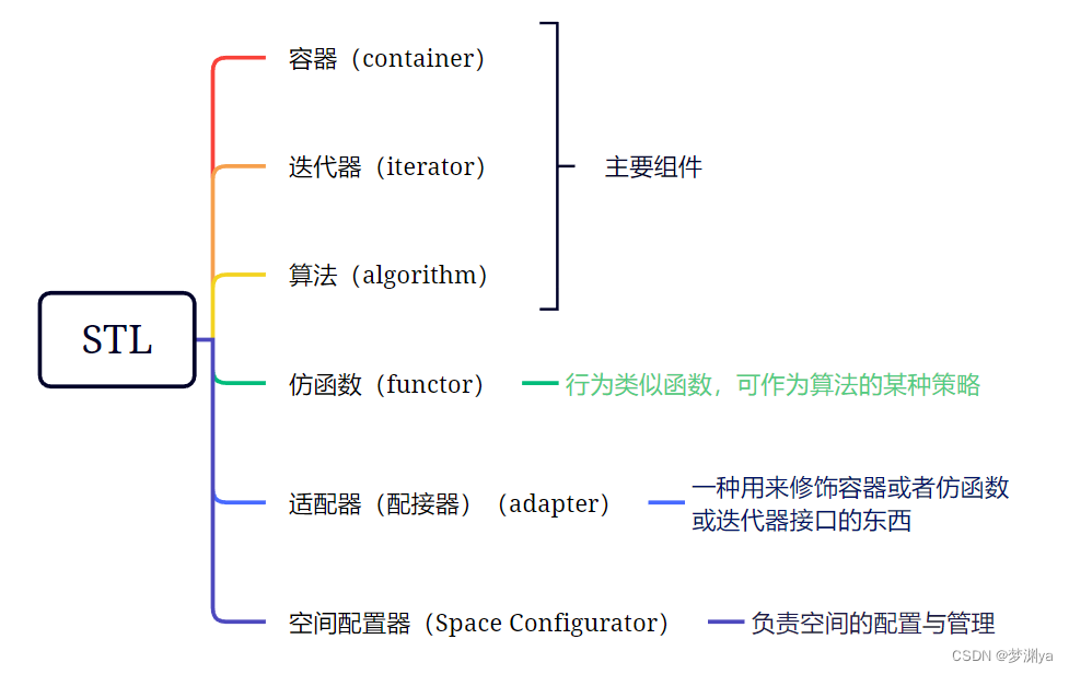 【初识STL】基本概念、vector存放内置数据类型（三种遍历方式）和自定义类型、容器嵌套容器-CSDN博客