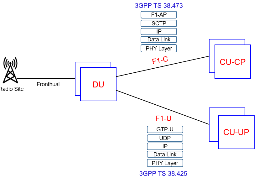 【5<span style='color:red;'>G</span> 接口协议】CU<span style='color:red;'>与</span>DU之间的F<span style='color:red;'>1</span>协议介绍