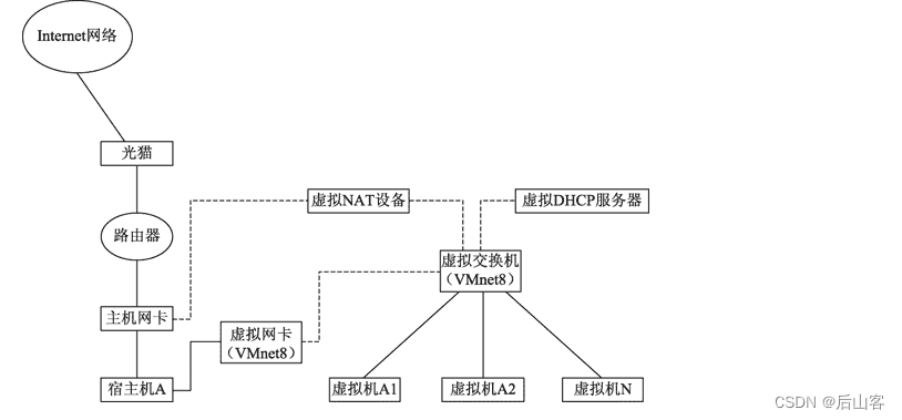 <span style='color:red;'>NET</span>模式和桥接模式简要<span style='color:red;'>概述</span>