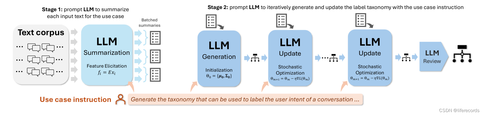 TnT-LLM: Text Mining at Scale with Large Language Models