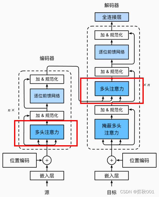 手撕transformer代码-CSDN博客