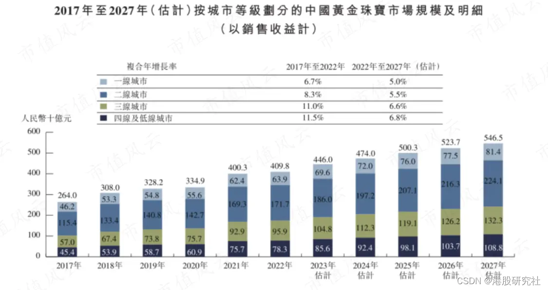 老铺黄金IPO：古法黄金的下半场，从高端走向大众？