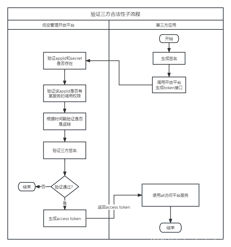 统一开放平台实现方案（访微信SDK）