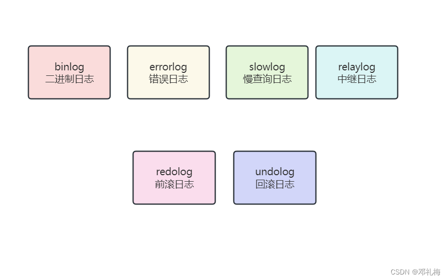 【MySQL】-<span style='color:red;'>日志</span><span style='color:red;'>系统</span>