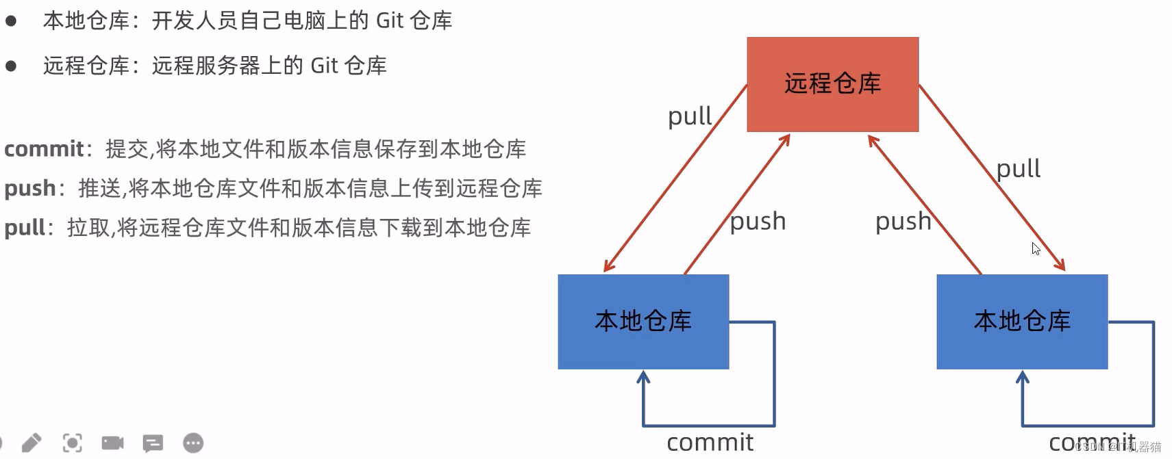 大数据------额外插件及技术------Git（<span style='color:red;'>完整</span><span style='color:red;'>知识</span><span style='color:red;'>点</span><span style='color:red;'>汇总</span>）