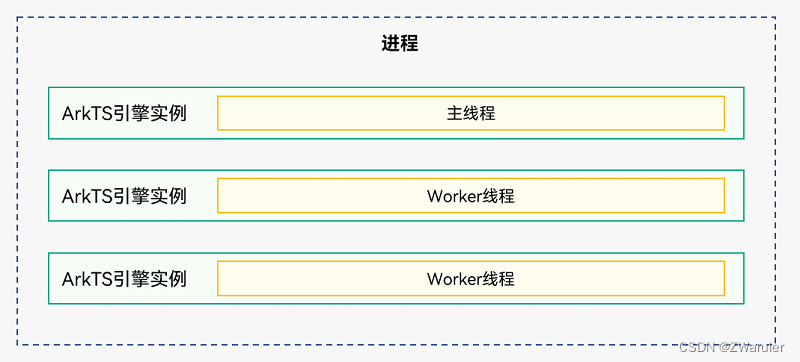 鸿蒙开发笔记(十三): 线程模型,线程间通信,Emitter,Workder