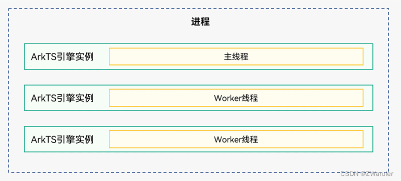 <span style='color:red;'>鸿蒙</span>开发笔记(十三): <span style='color:red;'>线</span><span style='color:red;'>程</span>模型,<span style='color:red;'>线</span><span style='color:red;'>程</span><span style='color:red;'>间</span>通信,<span style='color:red;'>Emitter</span>,Workder