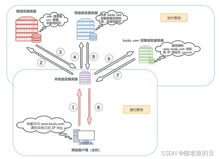 DNS 解析过程