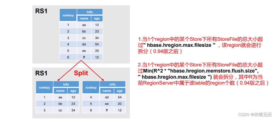 HBase基础知识（三）：HBase架构进阶、读写流程、MemStoreFlush、StoreFile Compaction、Region Split