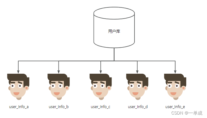 分表？分库？分库分表？实践详谈 ShardingSphere-JDBC