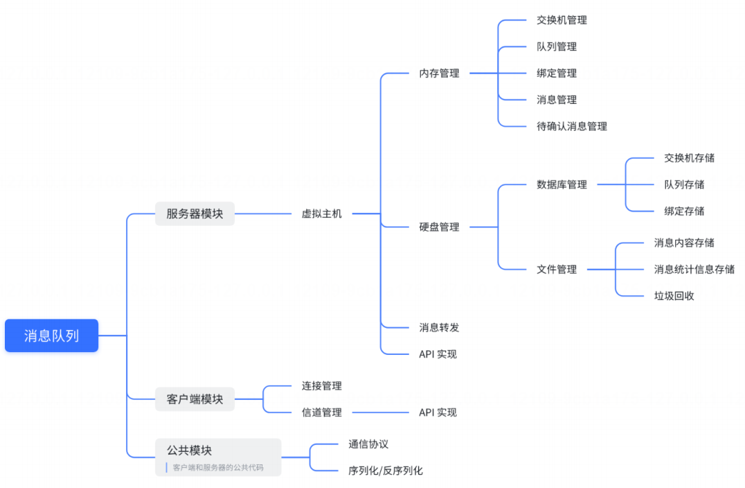 Java项目——设计一个消息队列（一）【消息队列的背景知识、项目的需求分析、项目的模块划分】