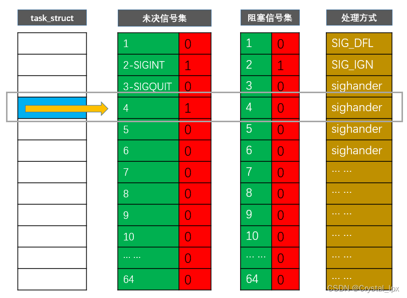 Linux信号处理浅析