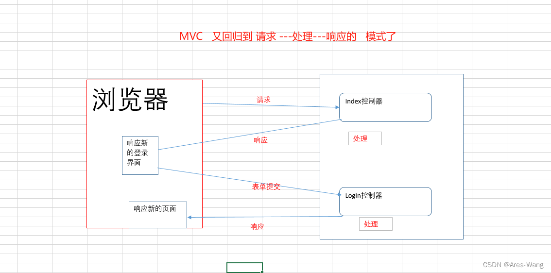 ASP.NET MVC(-)表单的提交、获取表单数据