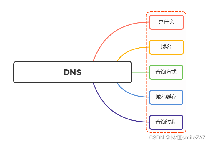 <span style='color:red;'>DNS</span>协议 <span style='color:red;'>是</span><span style='color:red;'>什么</span>？说说<span style='color:red;'>DNS</span> 完整<span style='color:red;'>的</span>查询过程?