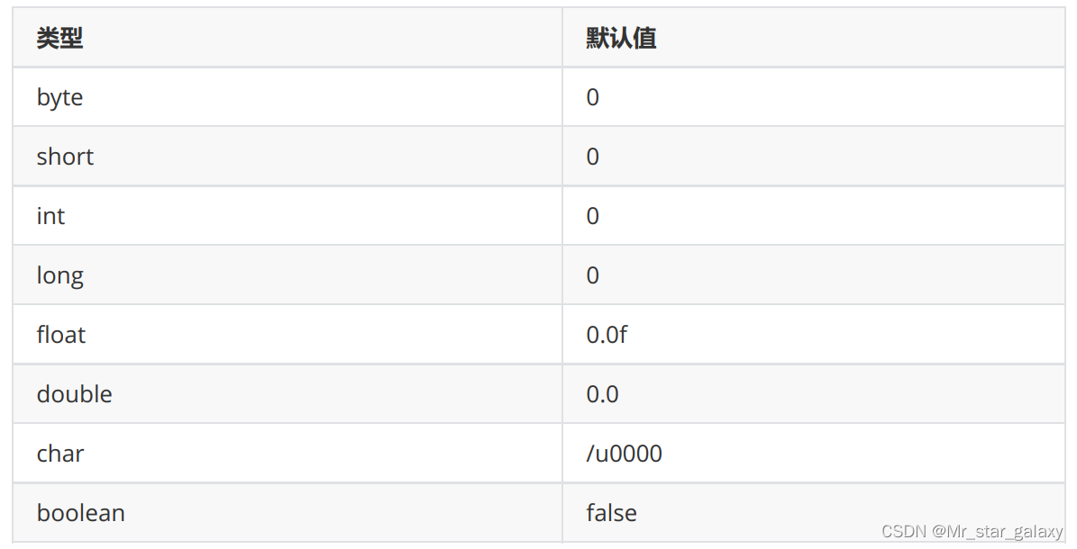 【JAVA】数组的定义与使用