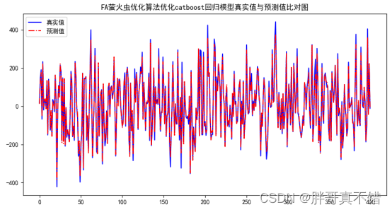 Python实现FA萤火虫优化算法优化Catboost回归模型(CatBoostRegressor算法)项目实战