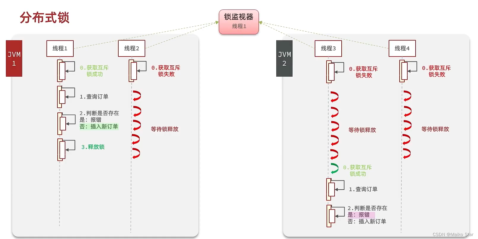 Redis实战<span style='color:red;'>之</span>-<span style='color:red;'>分布式</span><span style='color:red;'>锁</span>