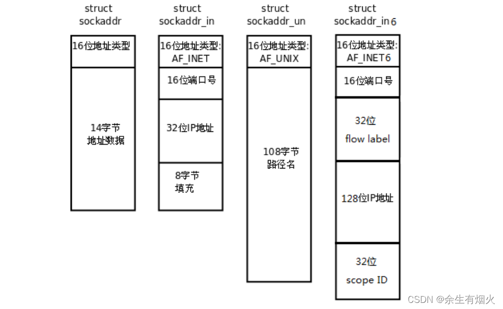 Socket地址