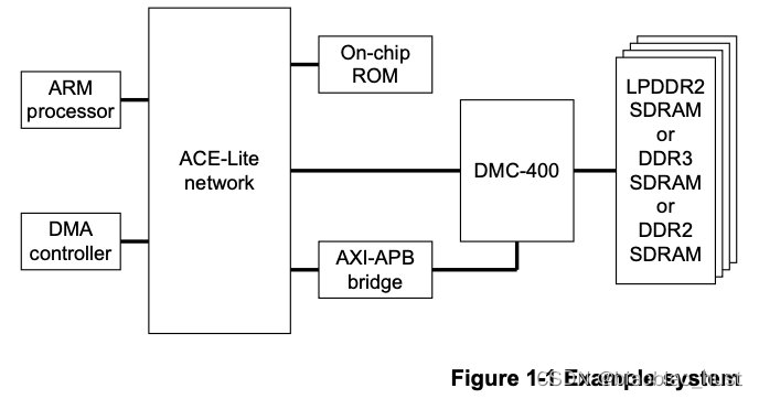 ARM 400系列控制器IP简介