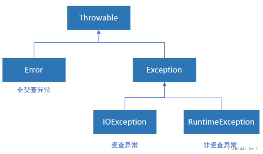 异常结构