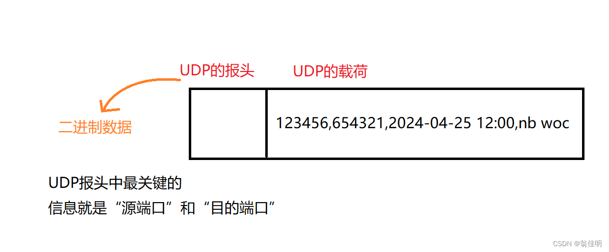 【网络原理】UDP协议 | UDP<span style='color:red;'>报</span><span style='color:red;'>文</span>格式 | <span style='color:red;'>校验</span>和 | UDP的特点 | 应用层的自定义格式