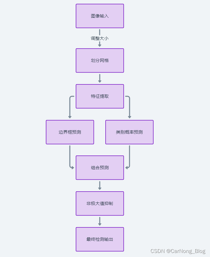 【深度学习-目标检测】05 - YOLOv1 论文学习与总结