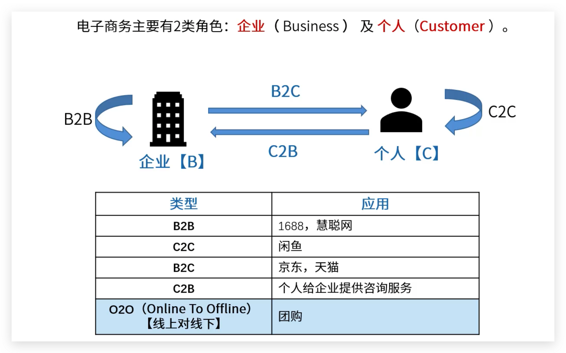 软考高级：电子商务角色和类型概念和例题