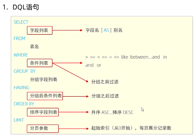 SQL-分页查询and语句执行顺序