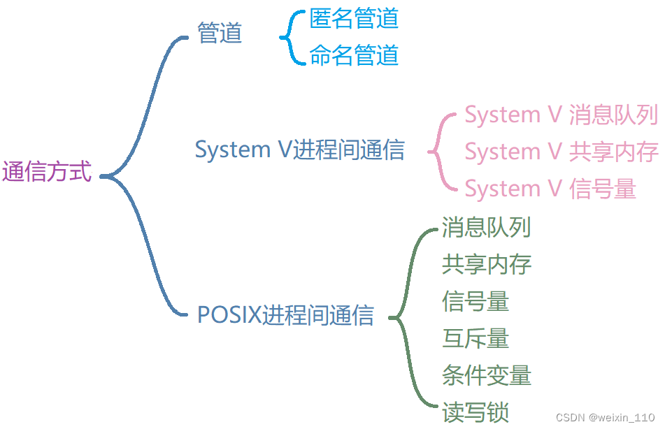 Linux进程间通信方式