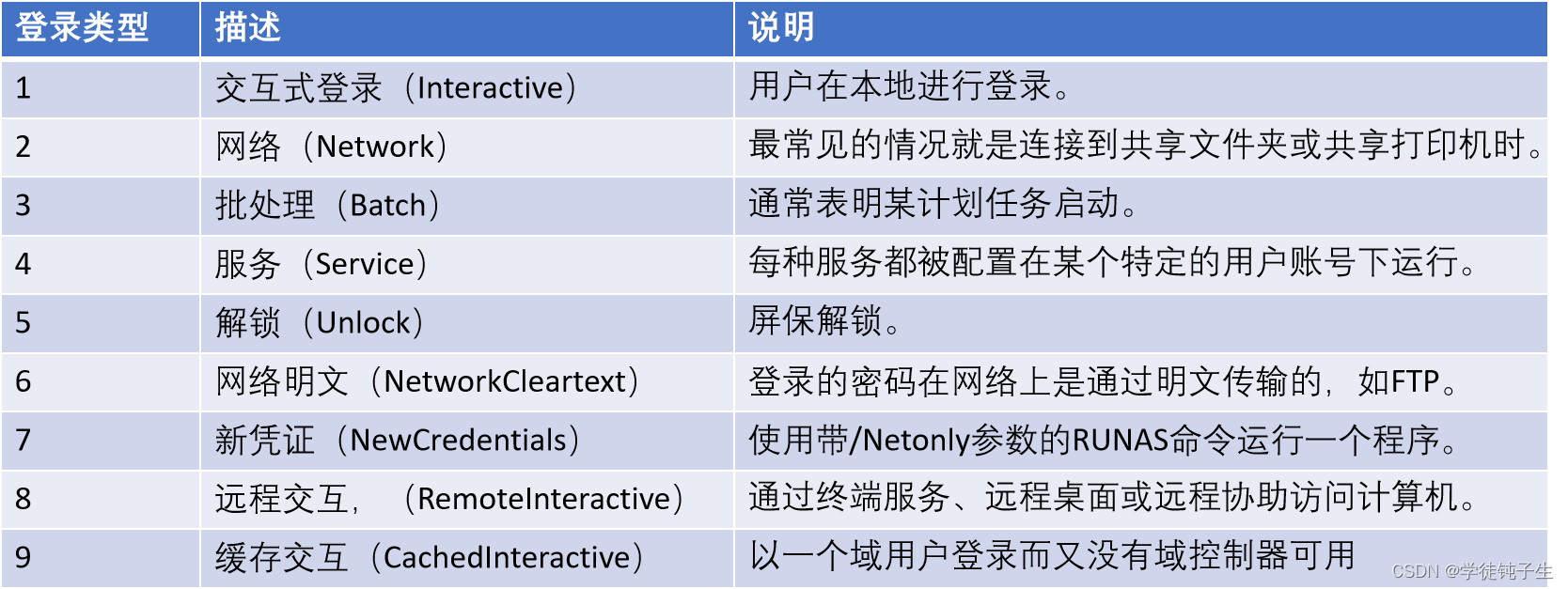 登录类型