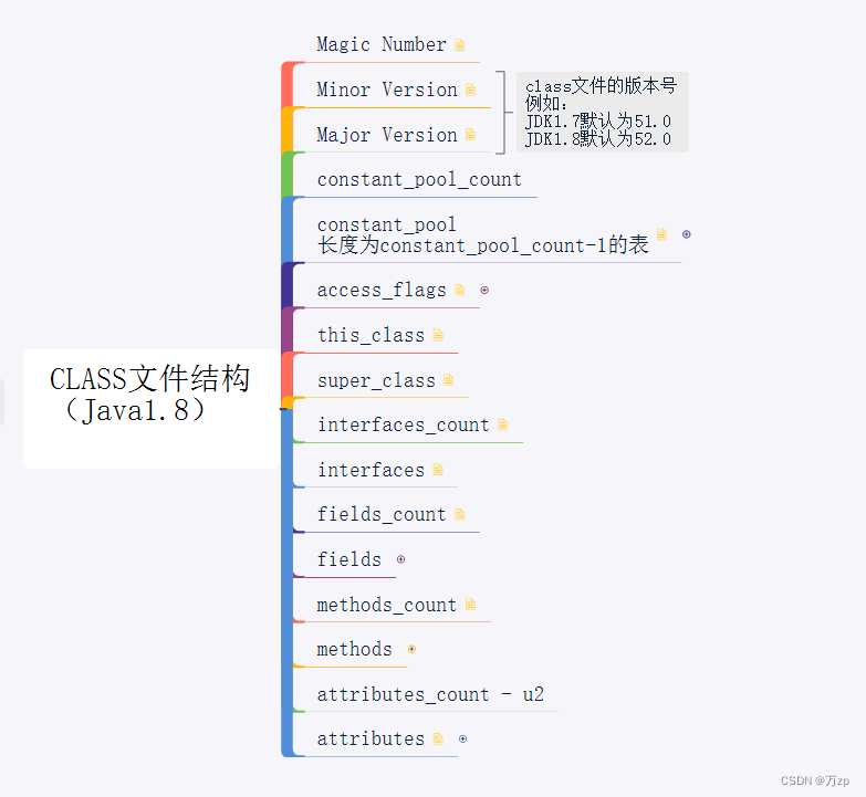 jvm 马士兵 01 JVM简介，class文件结构