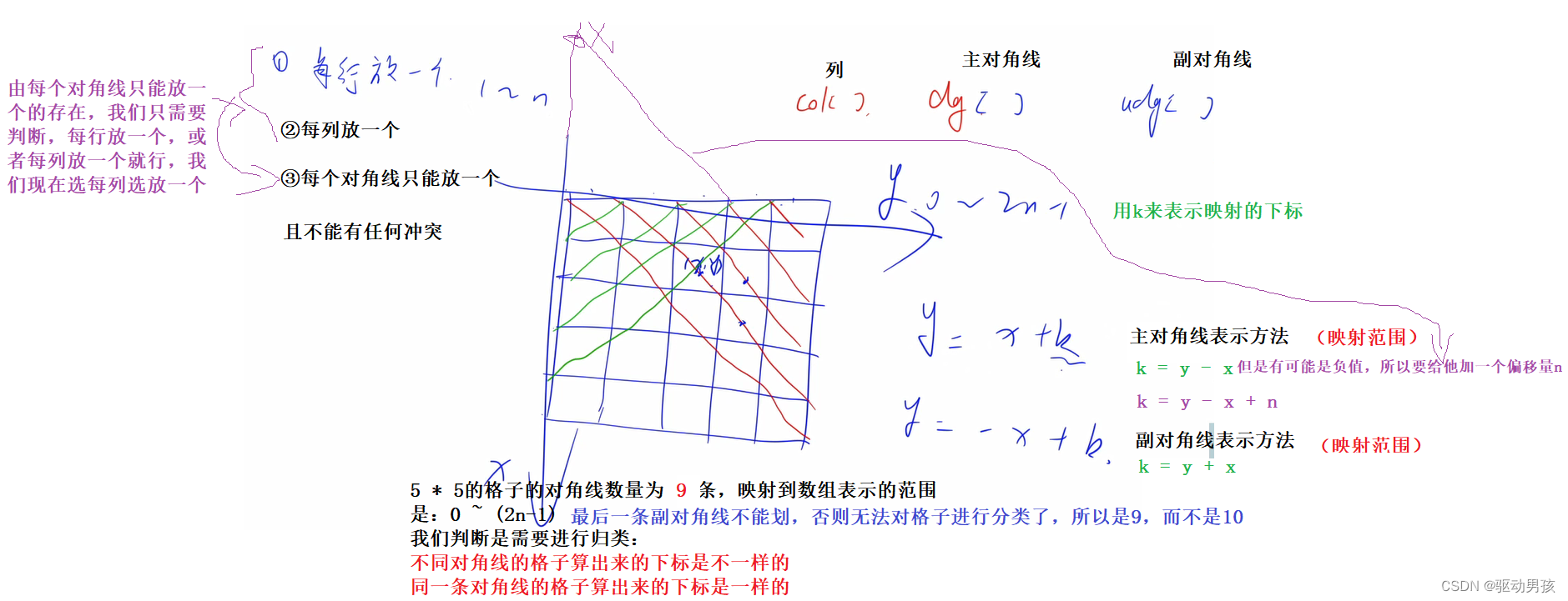 <span style='color:red;'>LeetCode</span>:<span style='color:red;'>51</span>. N 皇后