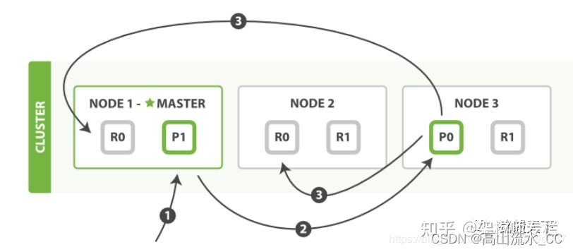 <span style='color:red;'>ElasticSearch</span><span style='color:red;'>知识</span><span style='color:red;'>点</span>汇总