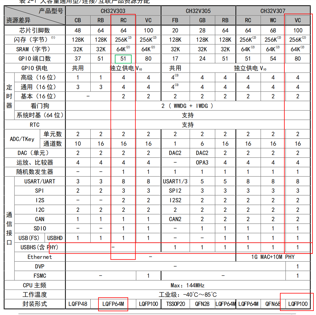 沁恒CH32V30X学习笔记00--芯片概述