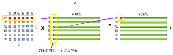 图4 注意力权重和V矩阵相乘