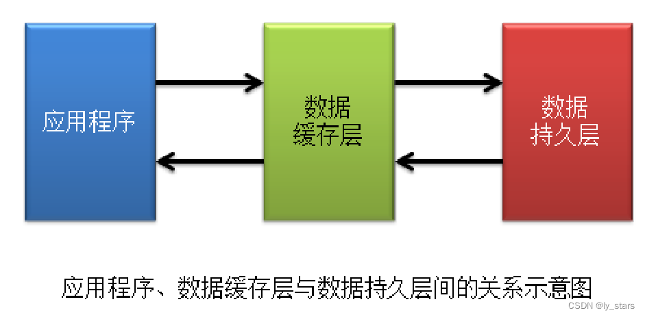 <span style='color:red;'>1</span> redis7<span style='color:red;'>概述</span>