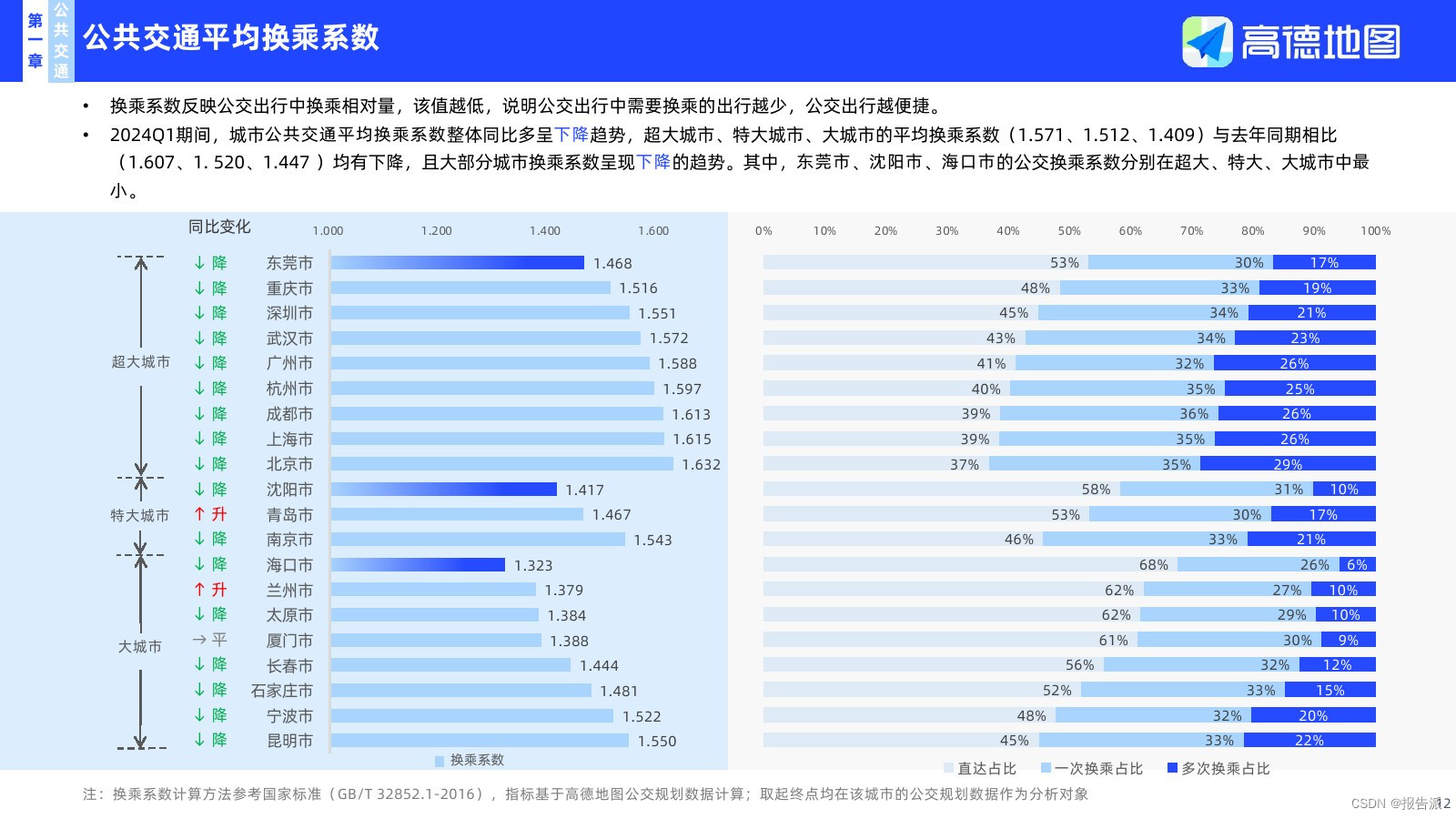 _高德地图主要城市报告_高德地图2020年交通报告