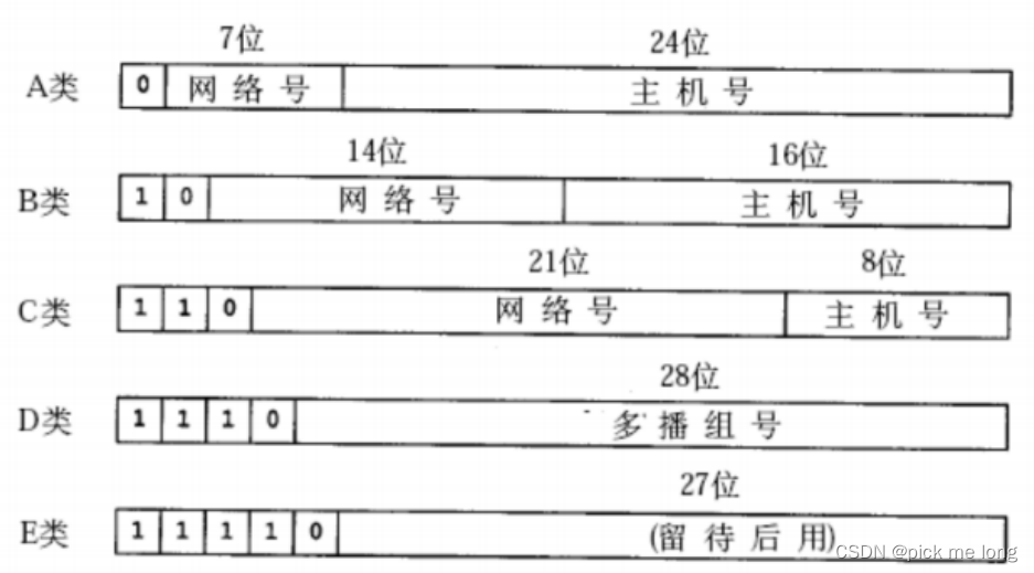 网络基础三——IP协议补充