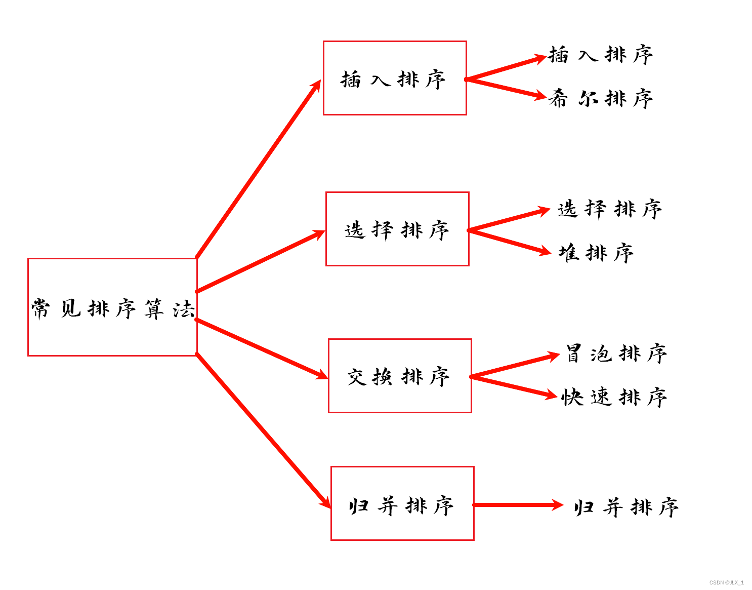 六大排序