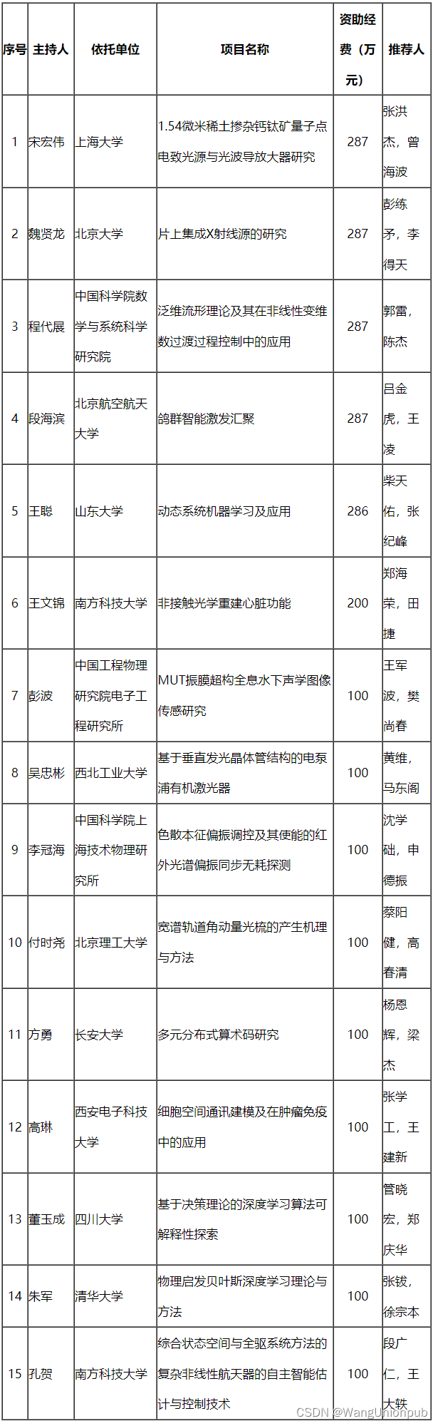 资助26项！基金委公布一批原创探索项目资助结果！