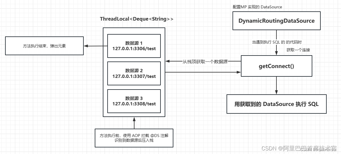 SpringBoot多数据源-DynamicDataSource