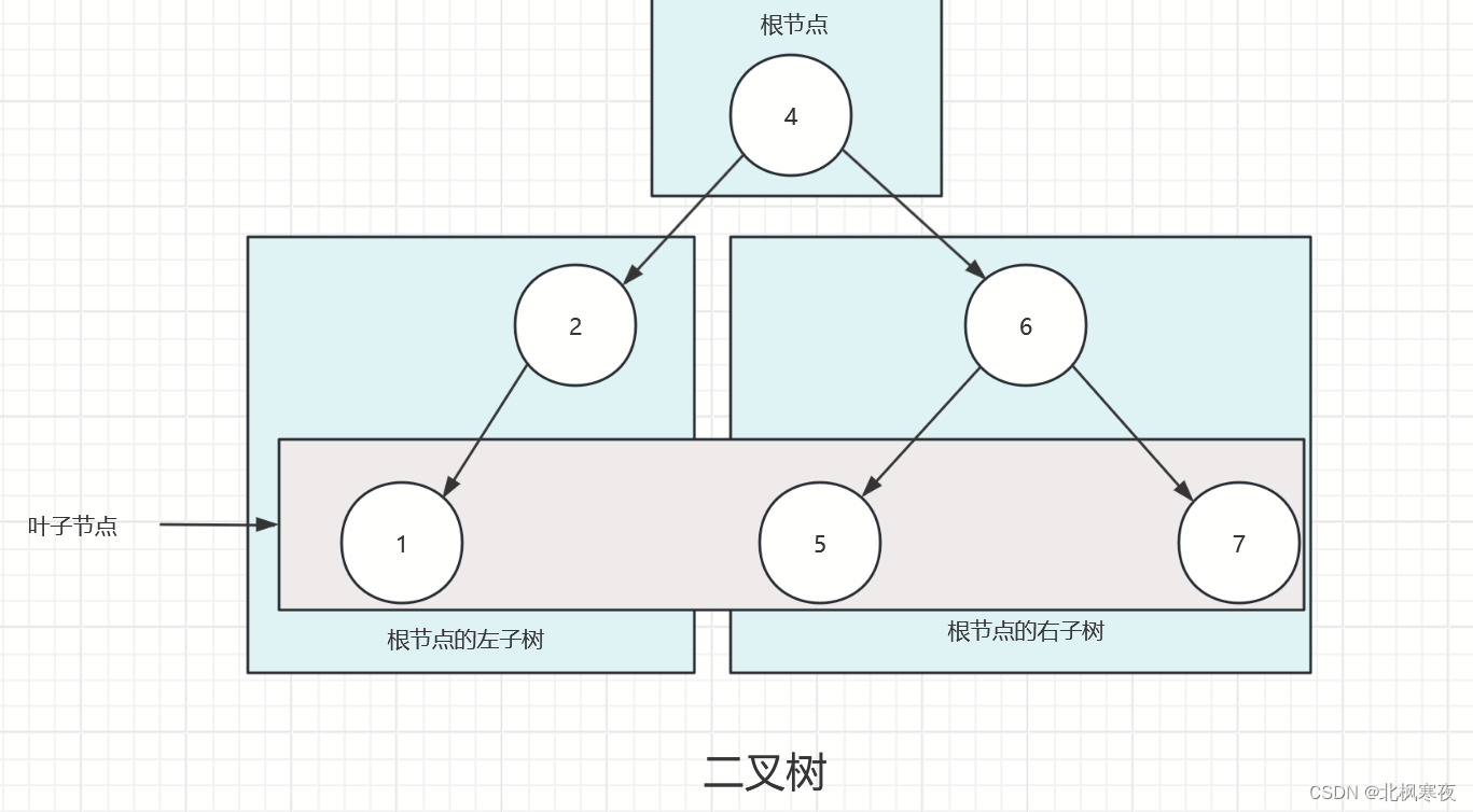 二叉树数据结构详解及java使用二叉树示例代码