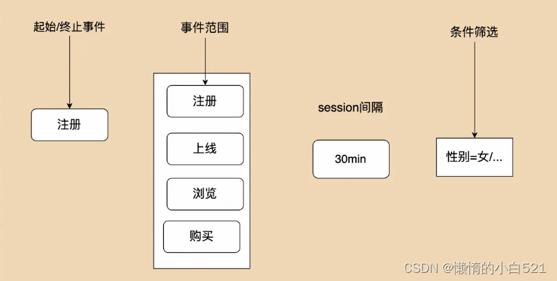 ClickHouse初级 - 第八章 用户行为分析实际案例